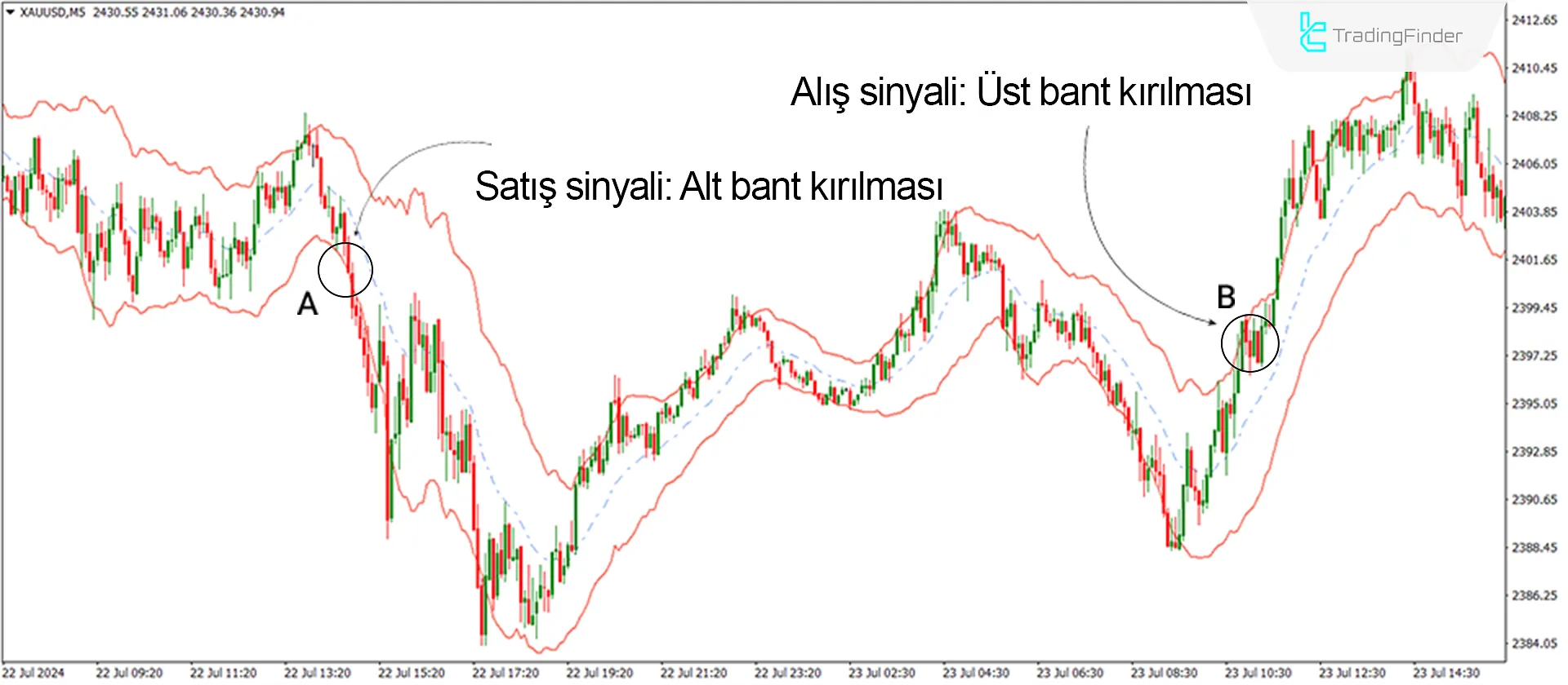Göstergedeki yükseliş ve düşüş koşulları