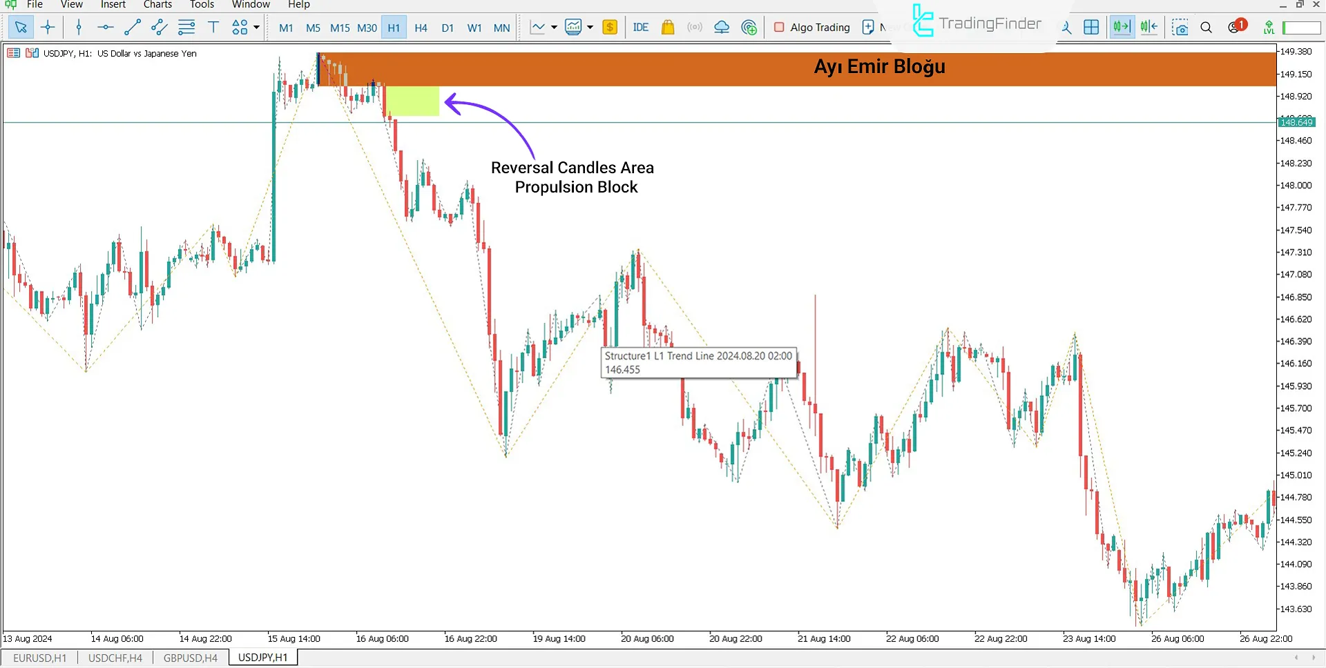 USD/JPY Para Çifti Propulsion Block