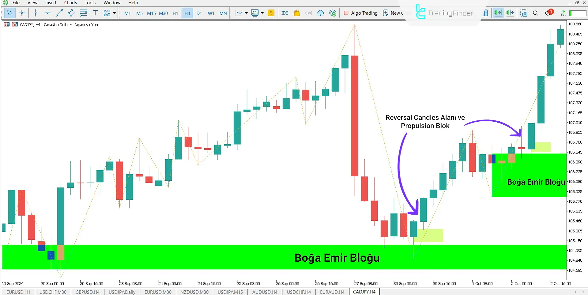 CAD/JPY Para Çifti Propulsion Block