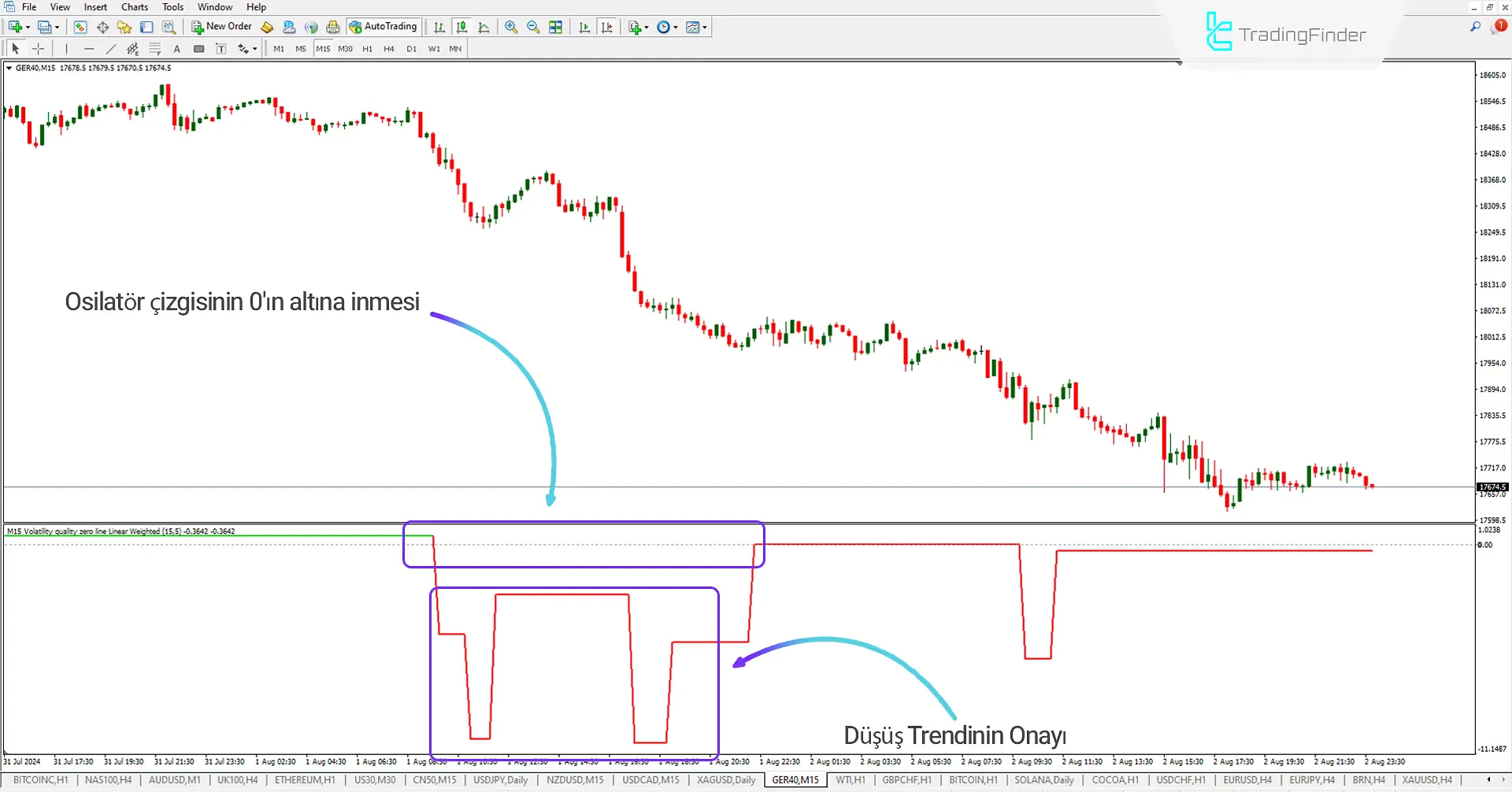 Düşüş Trendini Teyit Etme
