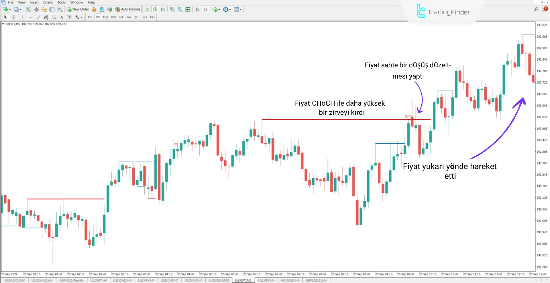 İngiliz Sterlini / Japon Yeni Para Çifti