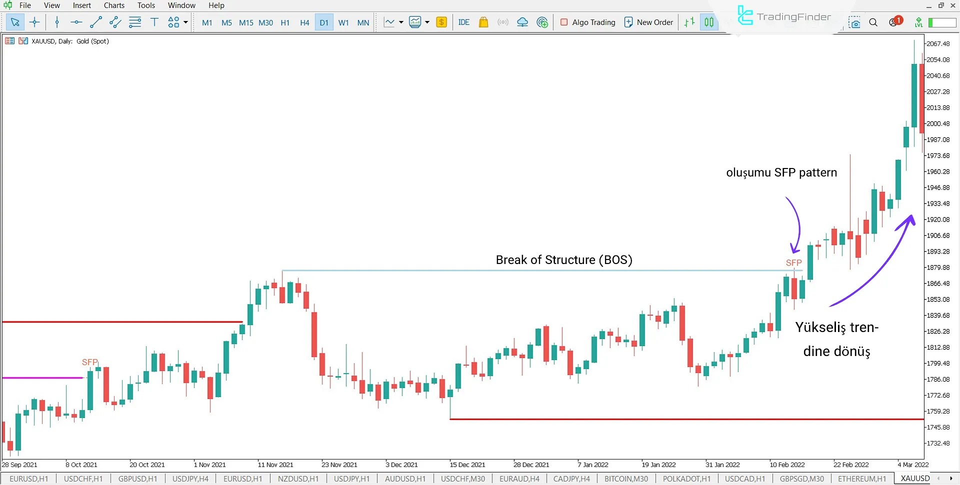 XAU/USD Fiyat Grafiği