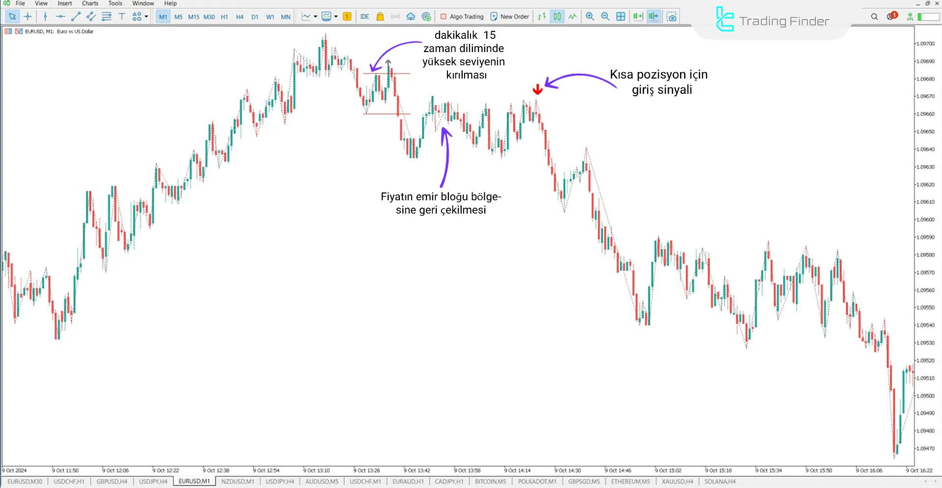 EUR/USD'de Satış Sinyali
