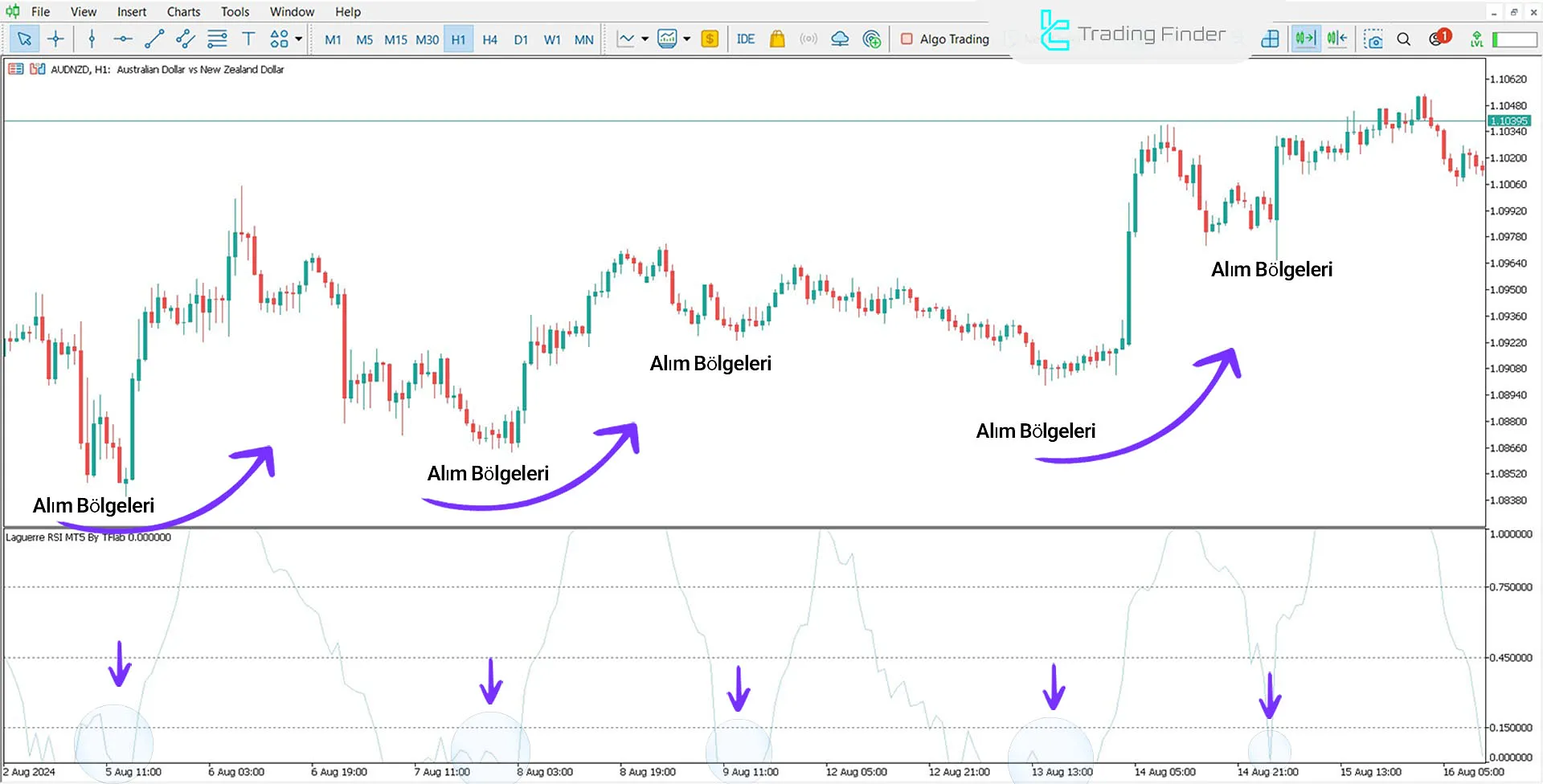 AUD/NZD Currency Pair