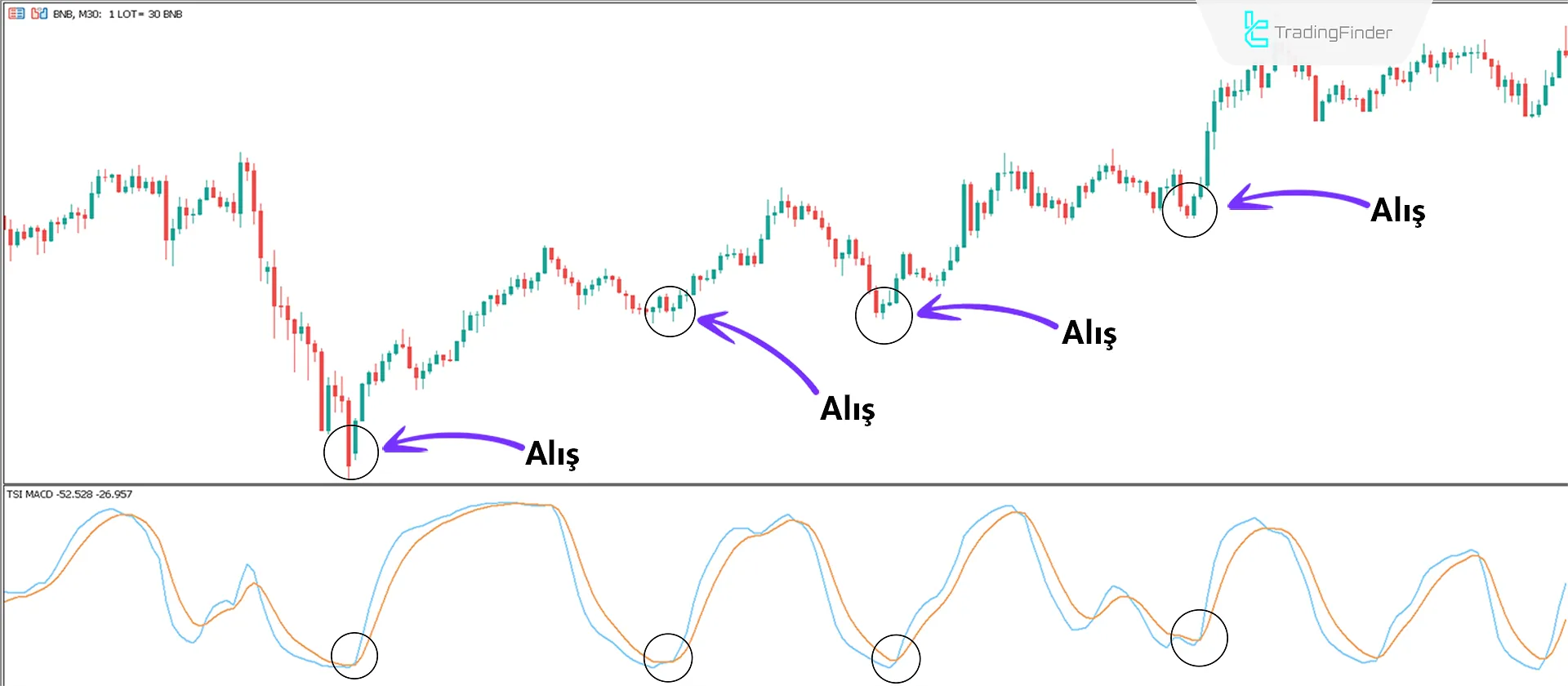 Yükseliş Trend Koşulları