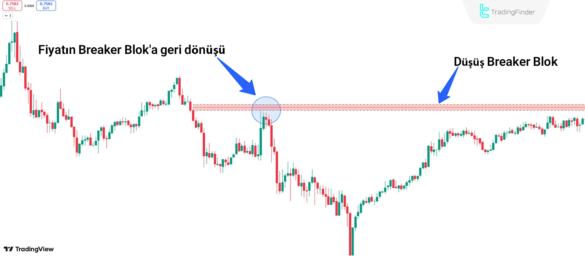 Düşüş Trend Koşulları