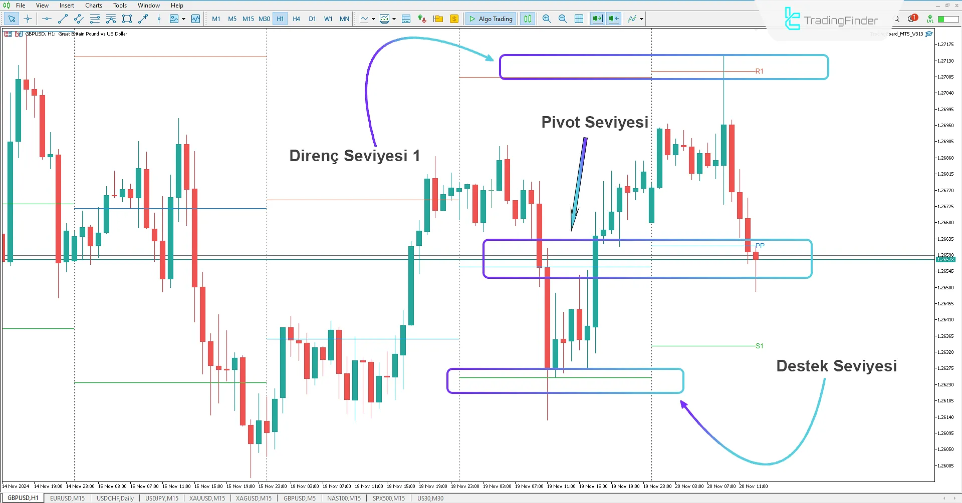 Yükseliş Pivot Ticaret Seviyeleri