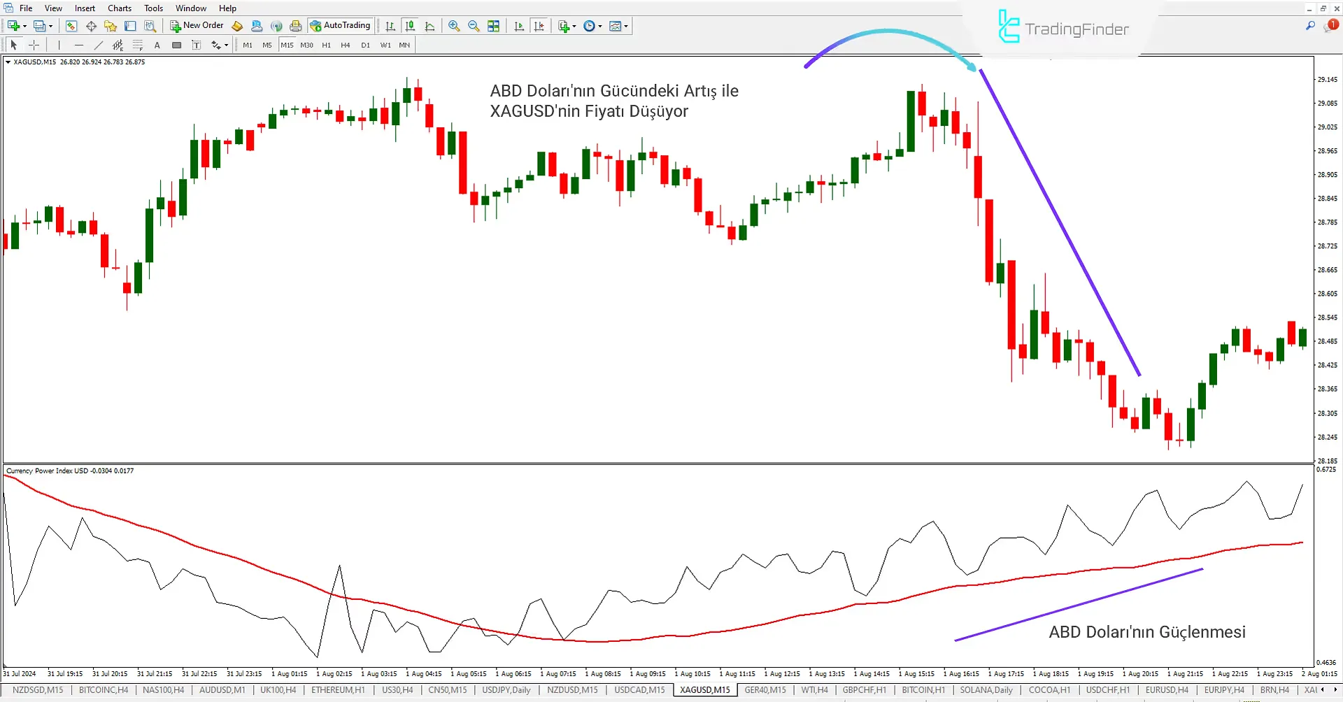 Negatif Korelasyon (CPI)