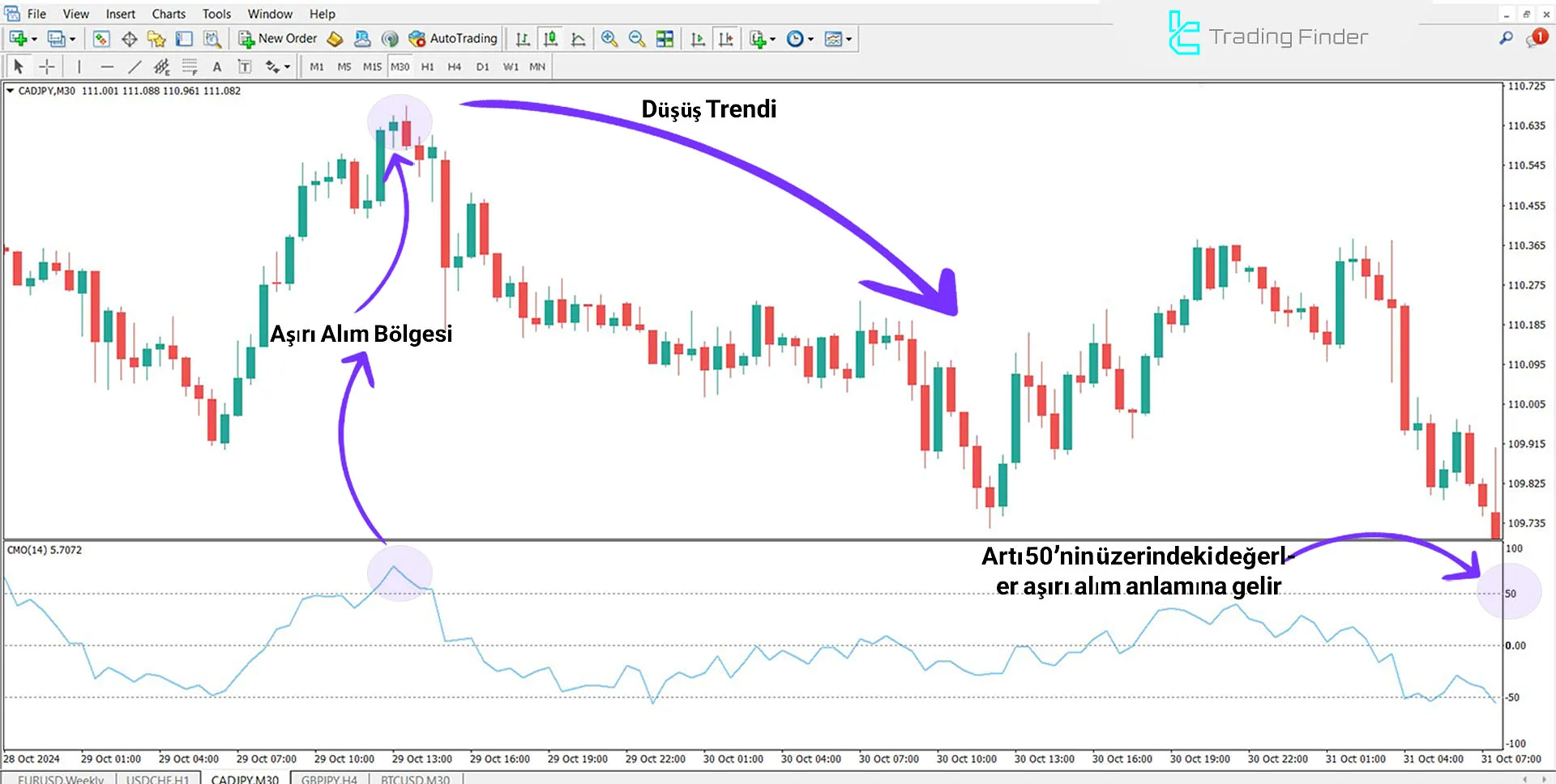 Düşüş Trendinde Gösterge