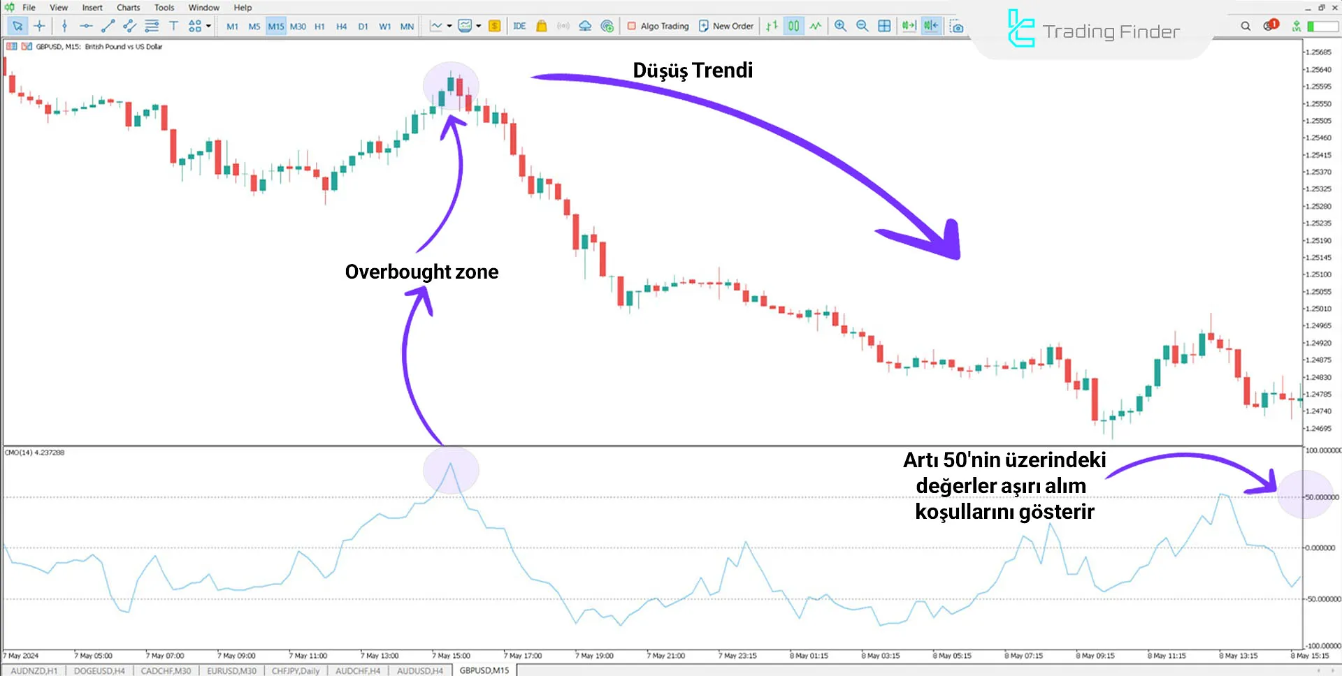 Düşen Trend Göstergesi