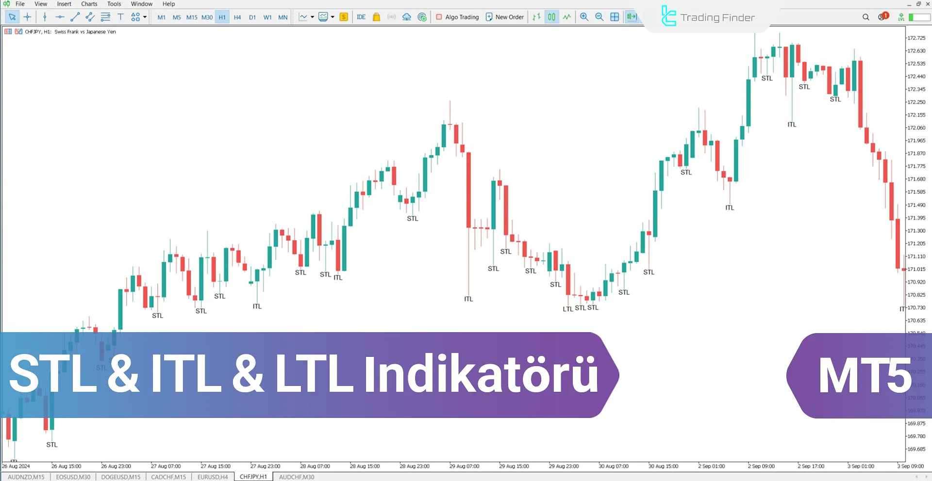 STL & ITL & LTL Göstergesini MetaTrader 5 için İndirme [ICT] - Ücretsiz