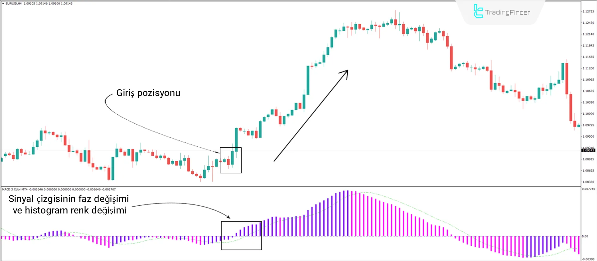 Yükseliş Trend Koşulları