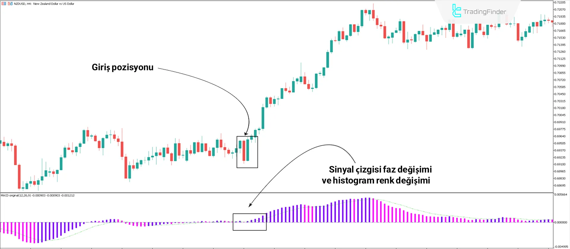 MACD 3 Renk İndikatörü Yükseliş Trendinde