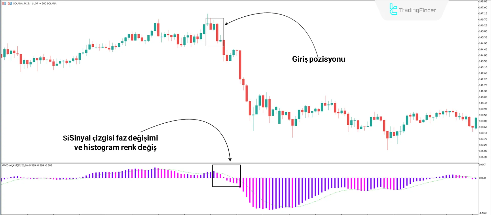MACD 3 Renk İndikatörü Düşüş Trendinde