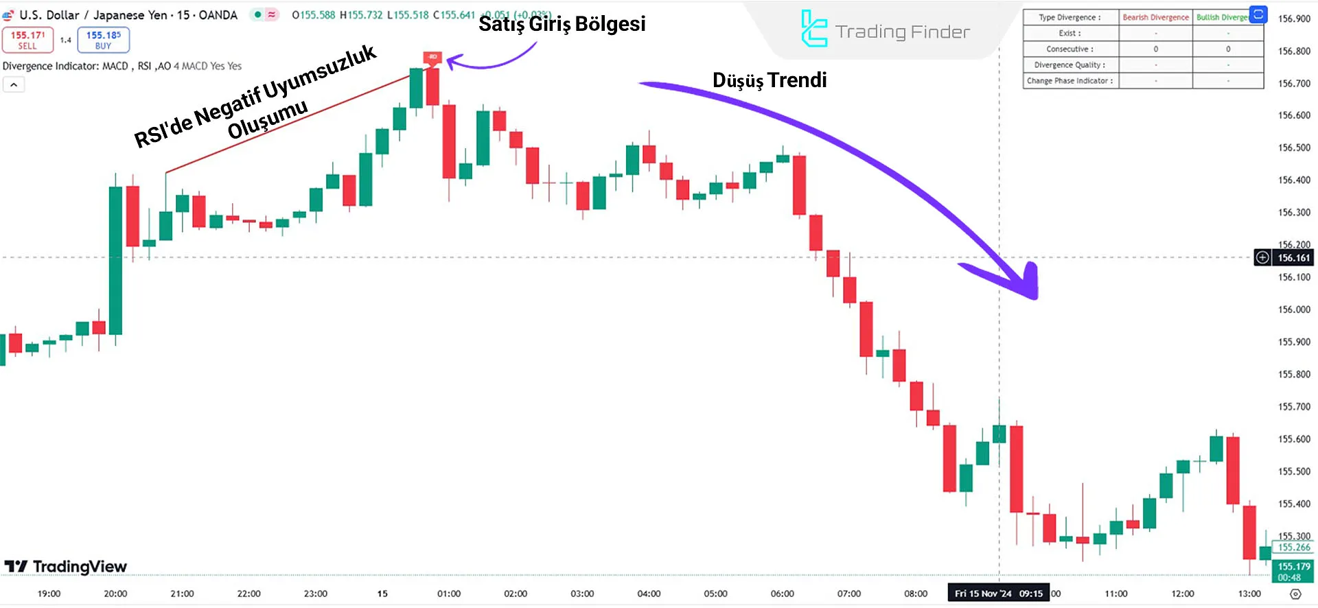 Düşüş Trendi Göstergesi