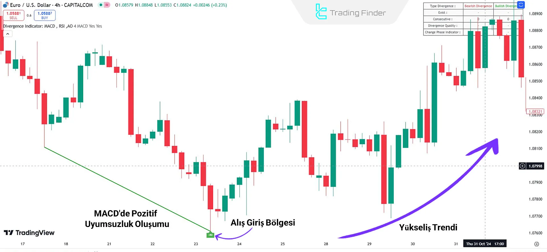 Yükseliş Trendi Göstergesi