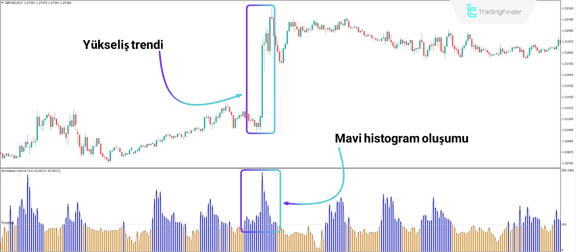 Yükseliş Trendini Analiz Etme