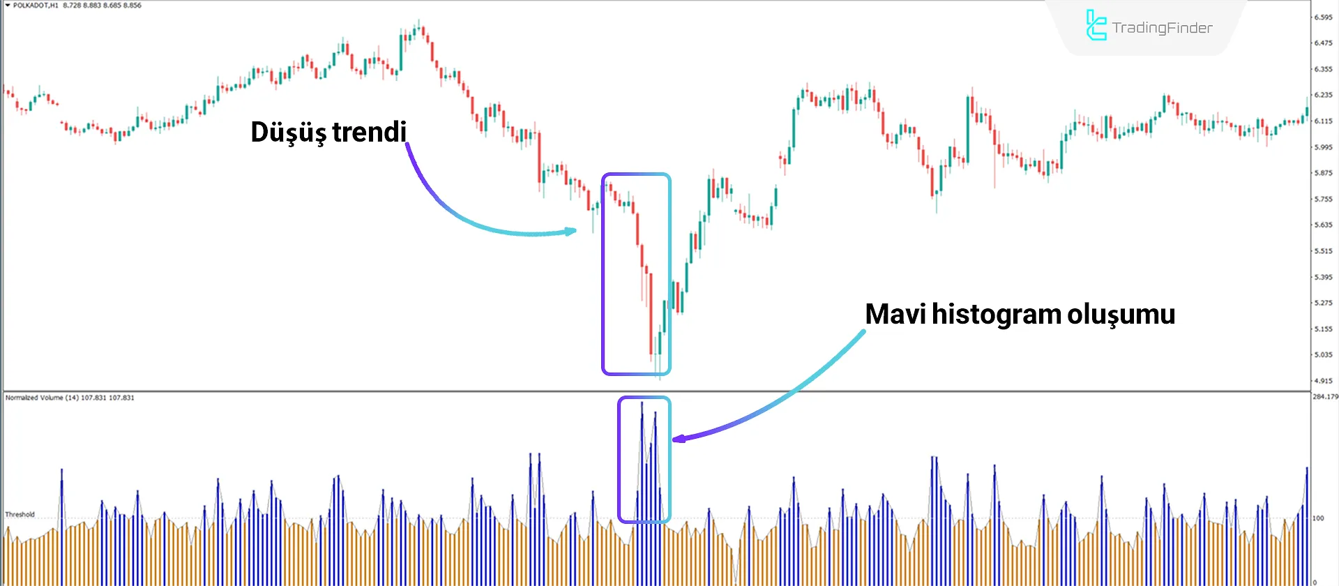 Düşüş Trendini Analiz Etme