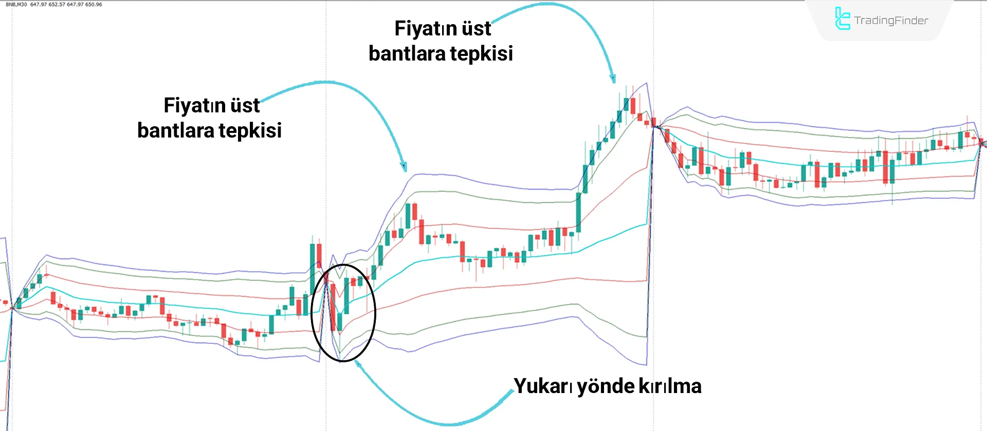 Yükseliş Trend Şartlarını Analiz Etme