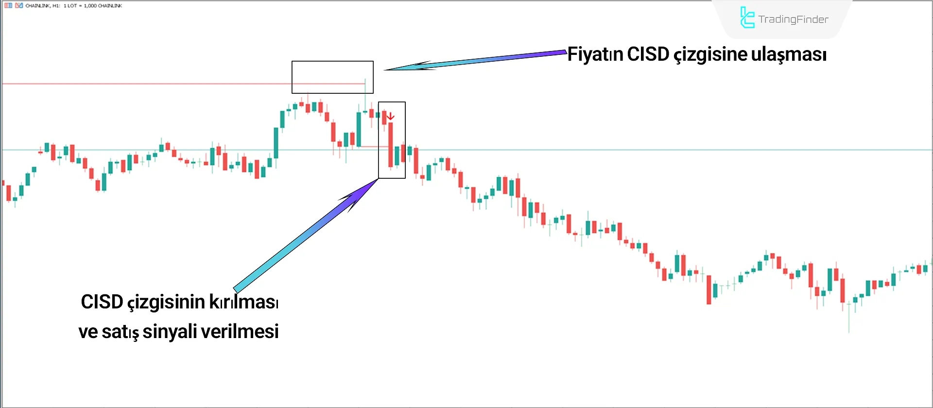 Satış Sinyali Verilmesi