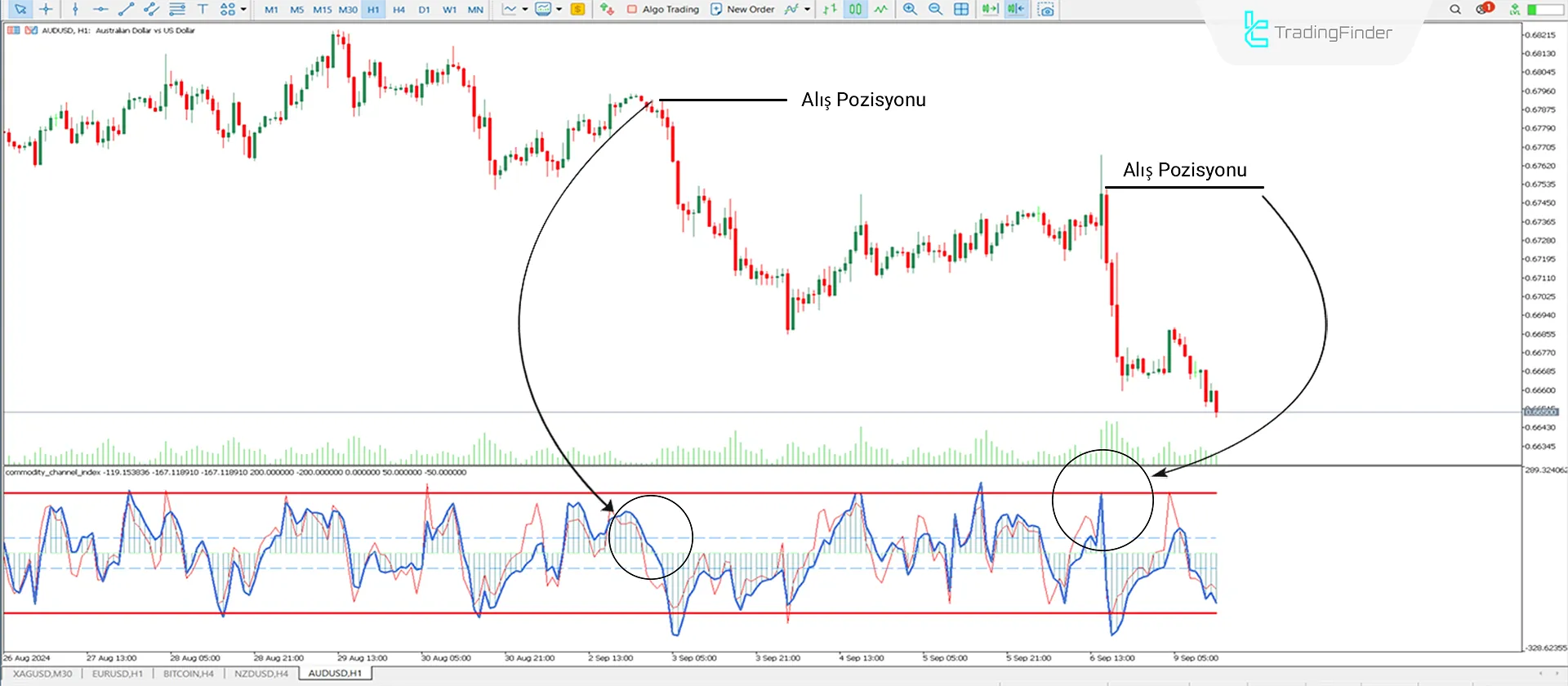 Düşüş Koşulu MT5