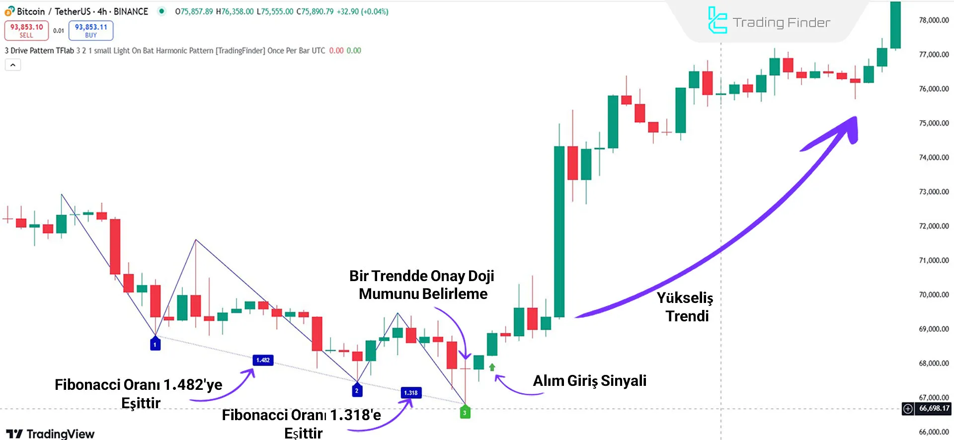 Gösterge Yükseliş Trendinde