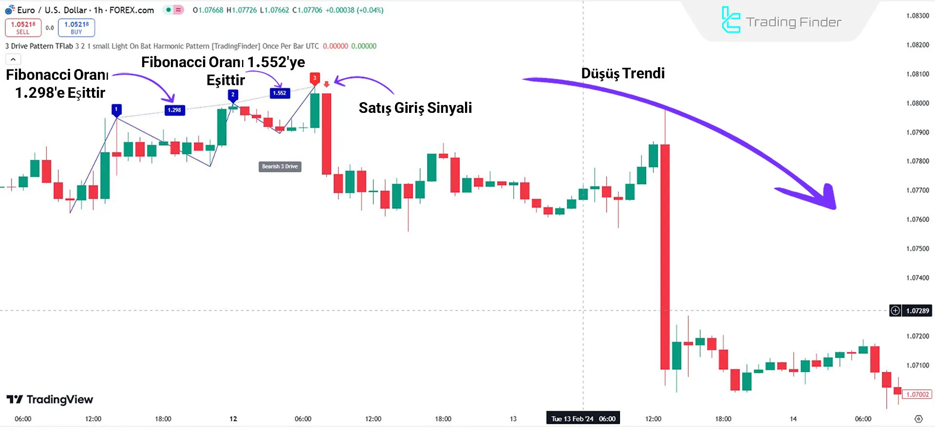 Gösterge Düşüş Trendinde
