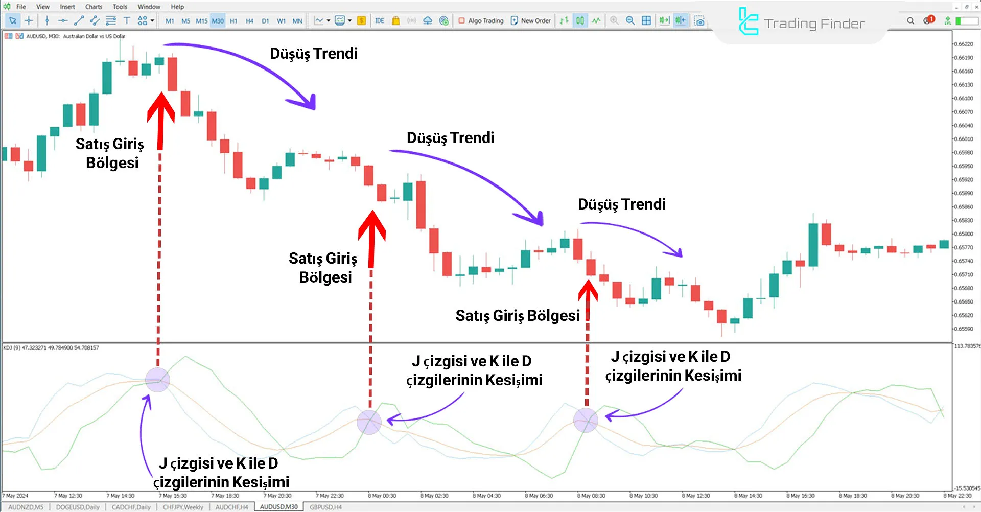 Göstergedeki Düşüş Trendi
