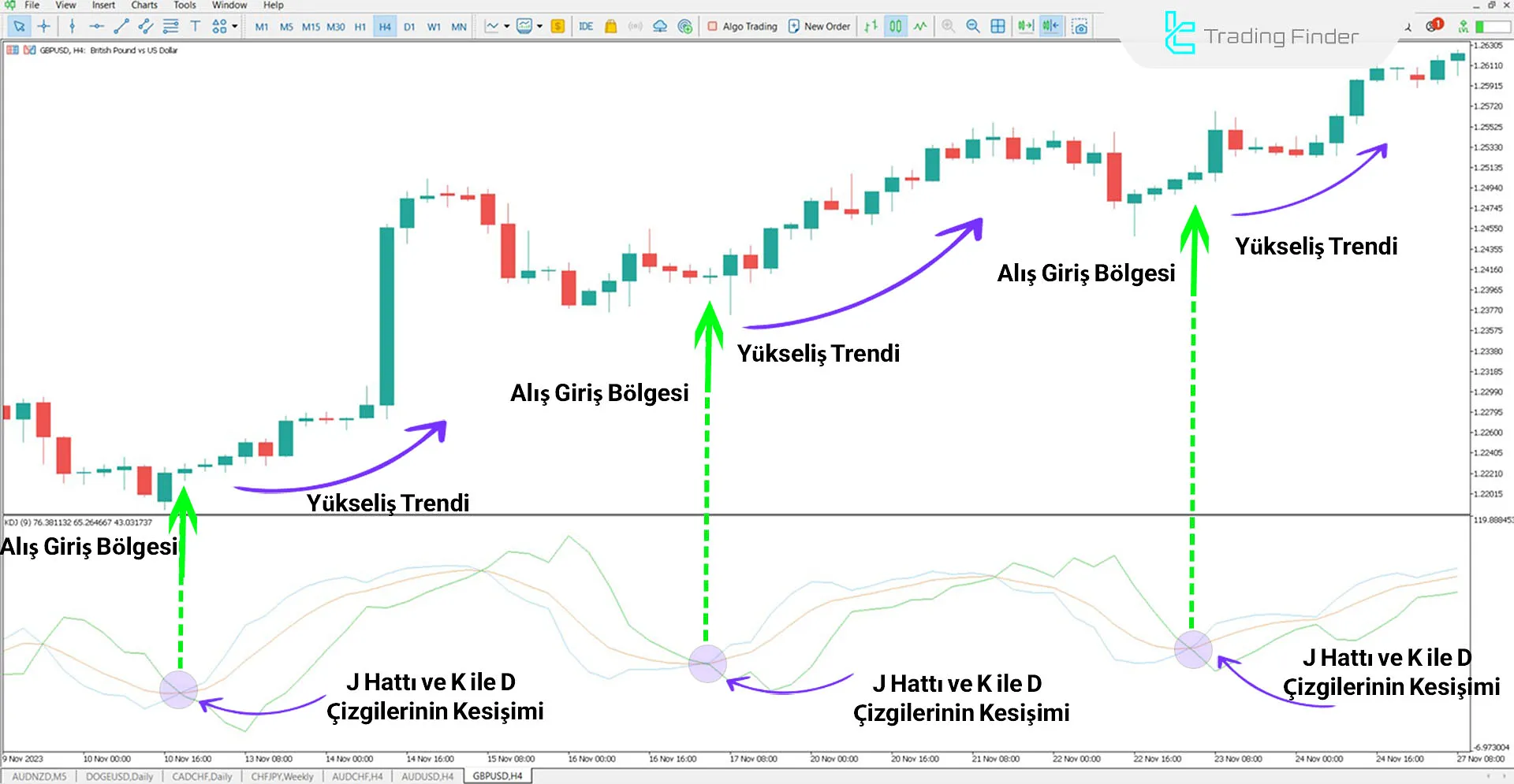 Göstergedeki Yükseliş Trendi