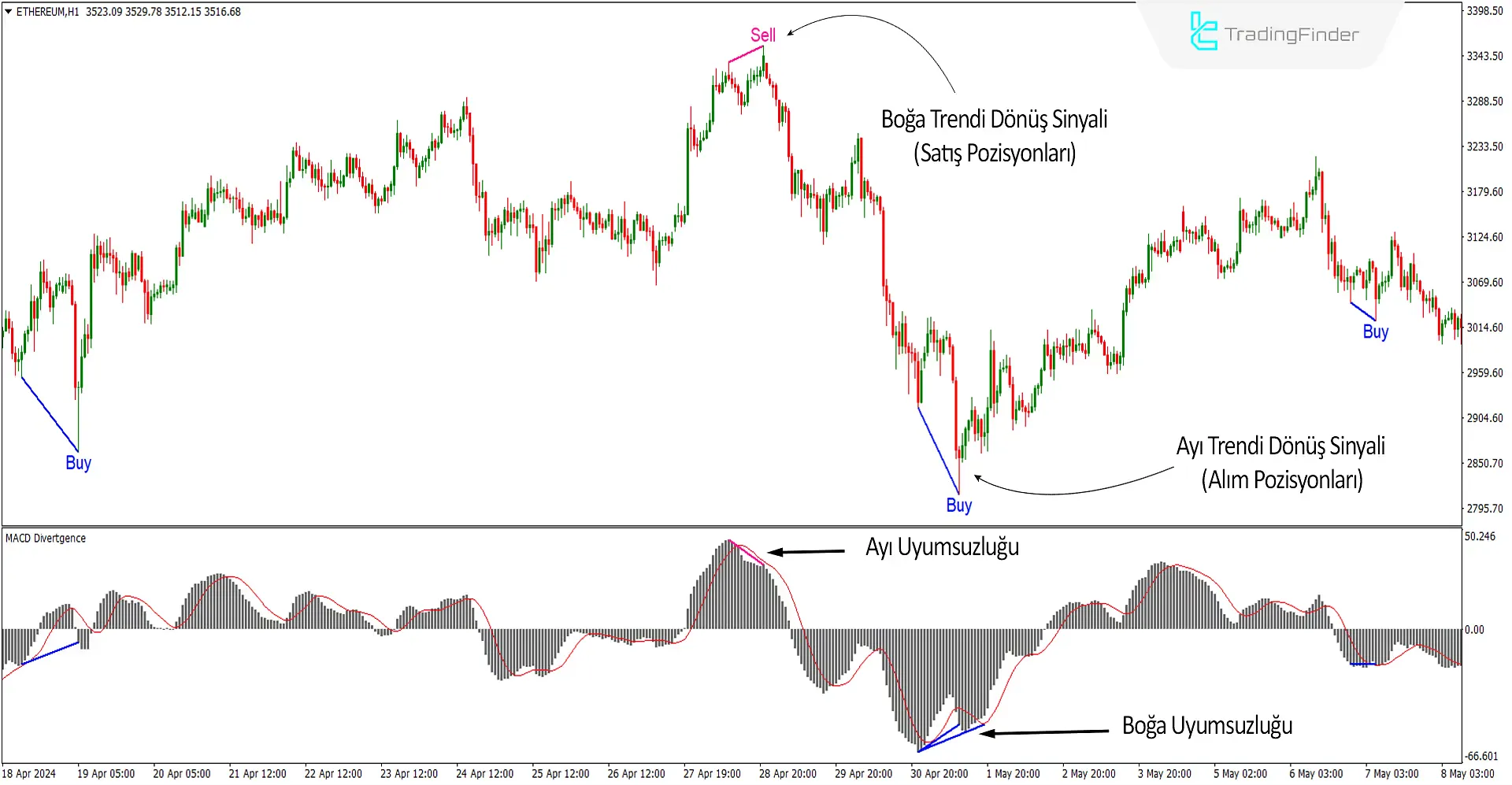 Alım ve Satım Sinyalleri
