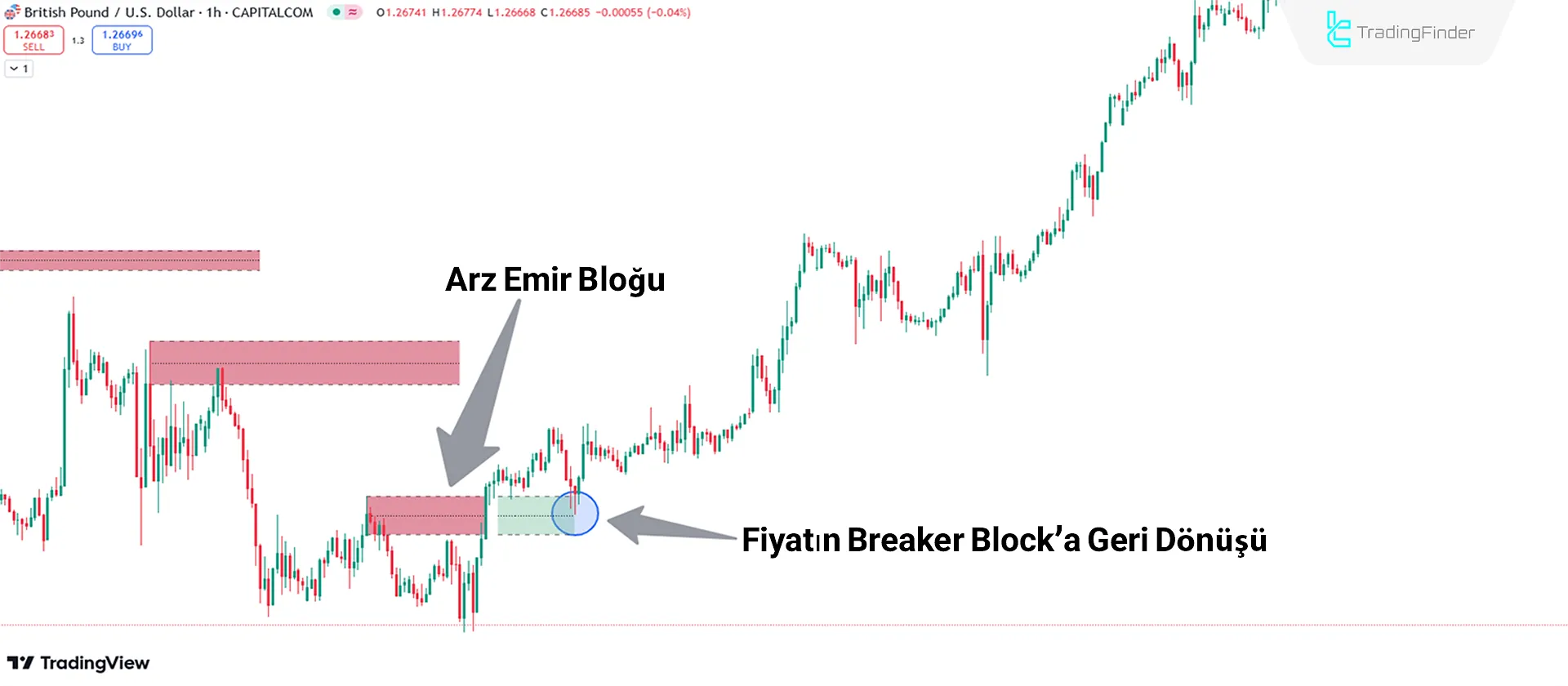 Yükseliş Trend Koşulları