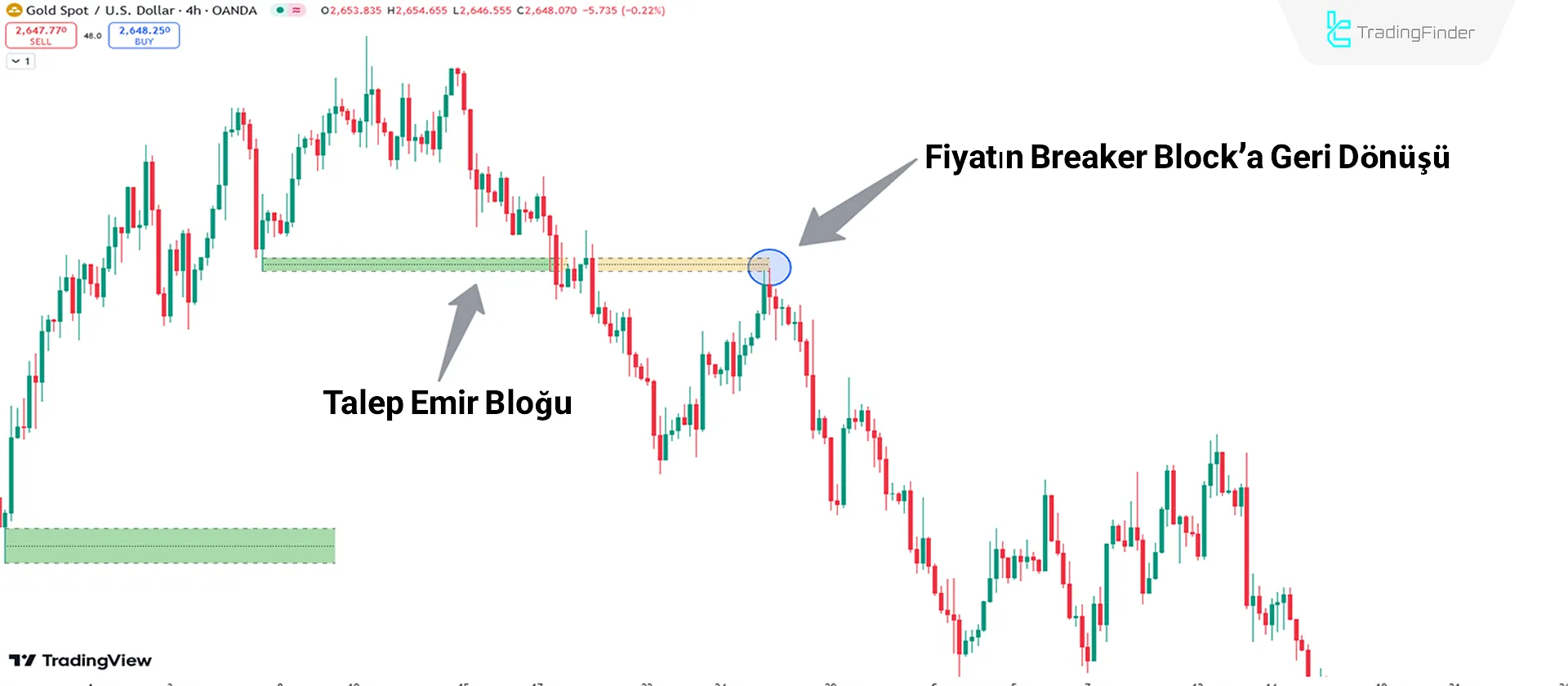 Düşüş Trend Koşulları