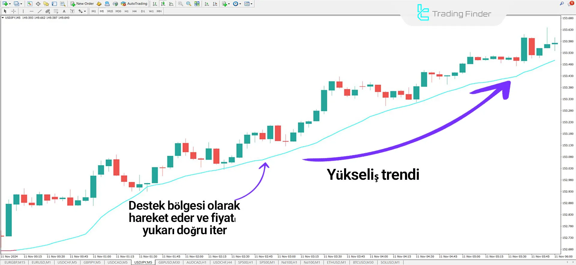 Yükselen Trendde VWMA