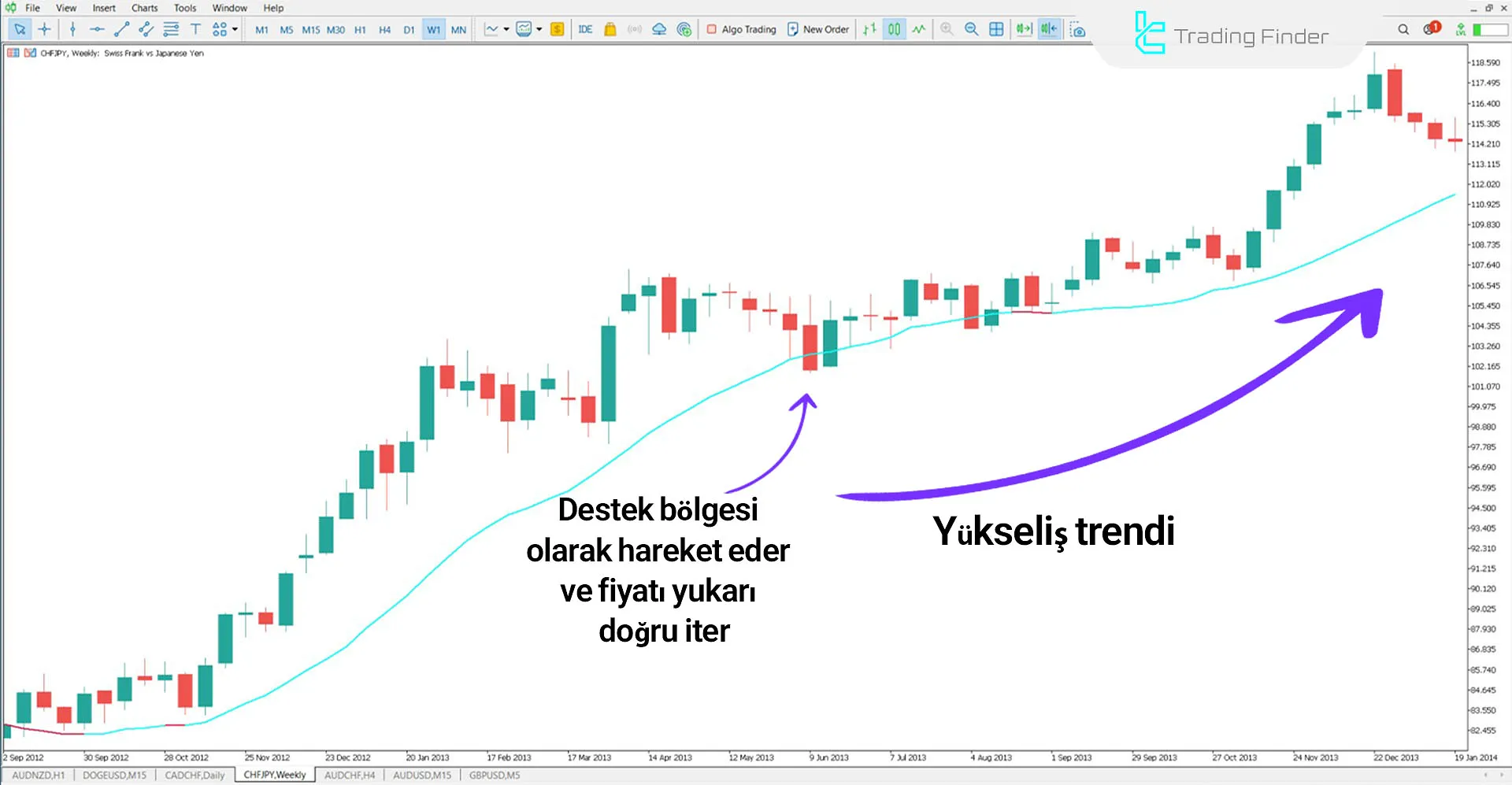 VWMA Yükseliş Trendinde