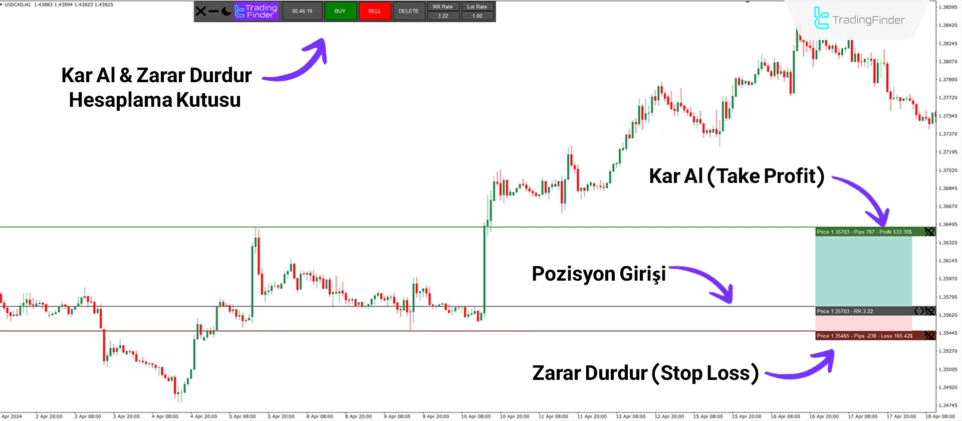 Kar Al & Zarar Durdur Hesaplayıcı göstergesinde yukarı trend koşulları.