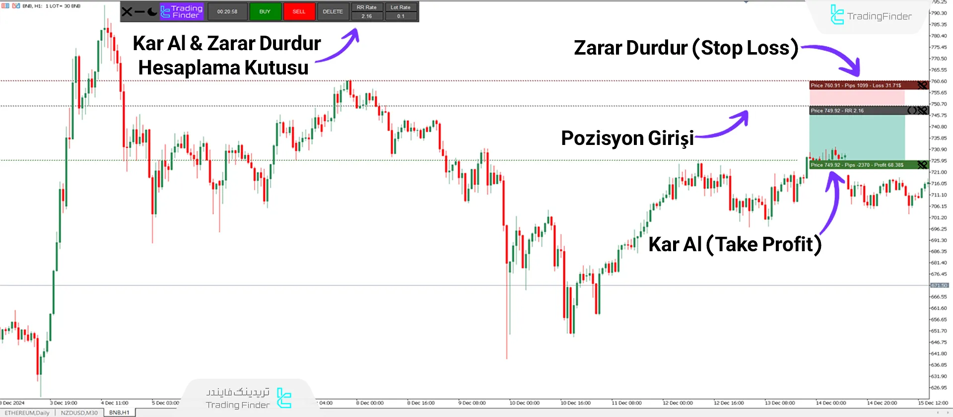 Aşağı trendde Kar alma ve zarar durdurma seviyeleri.