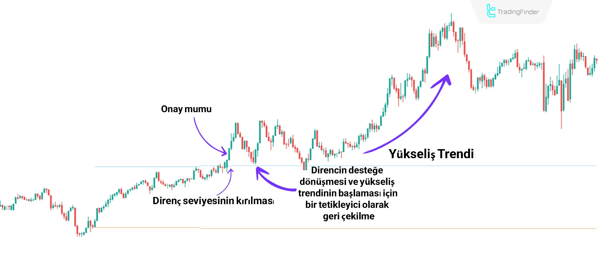 Yükseliş Trendinde Breakout