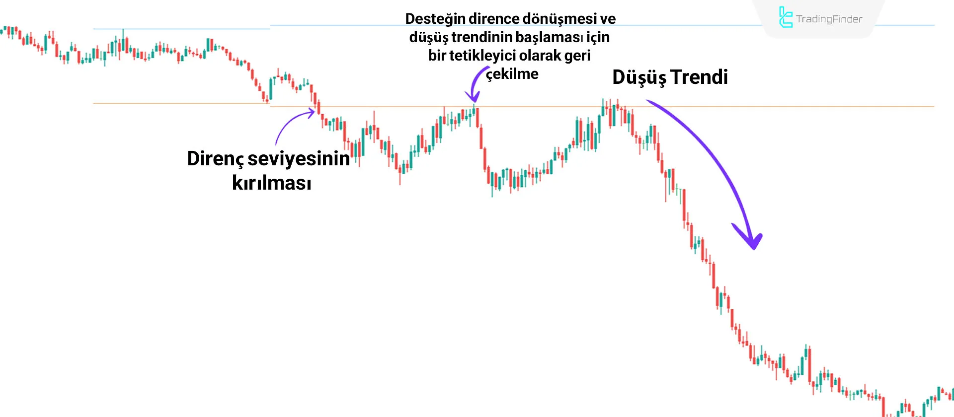 Düşüş Trendinde Breakout