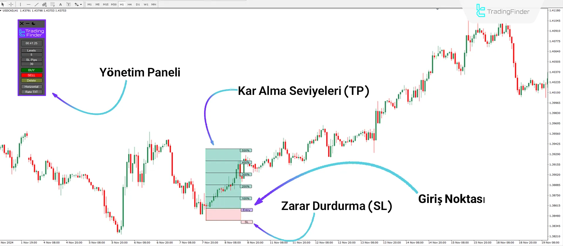 Bir yükseliş trendinde Risk Ödül Oranı Hesaplayıcı Göstergesinin performansı
