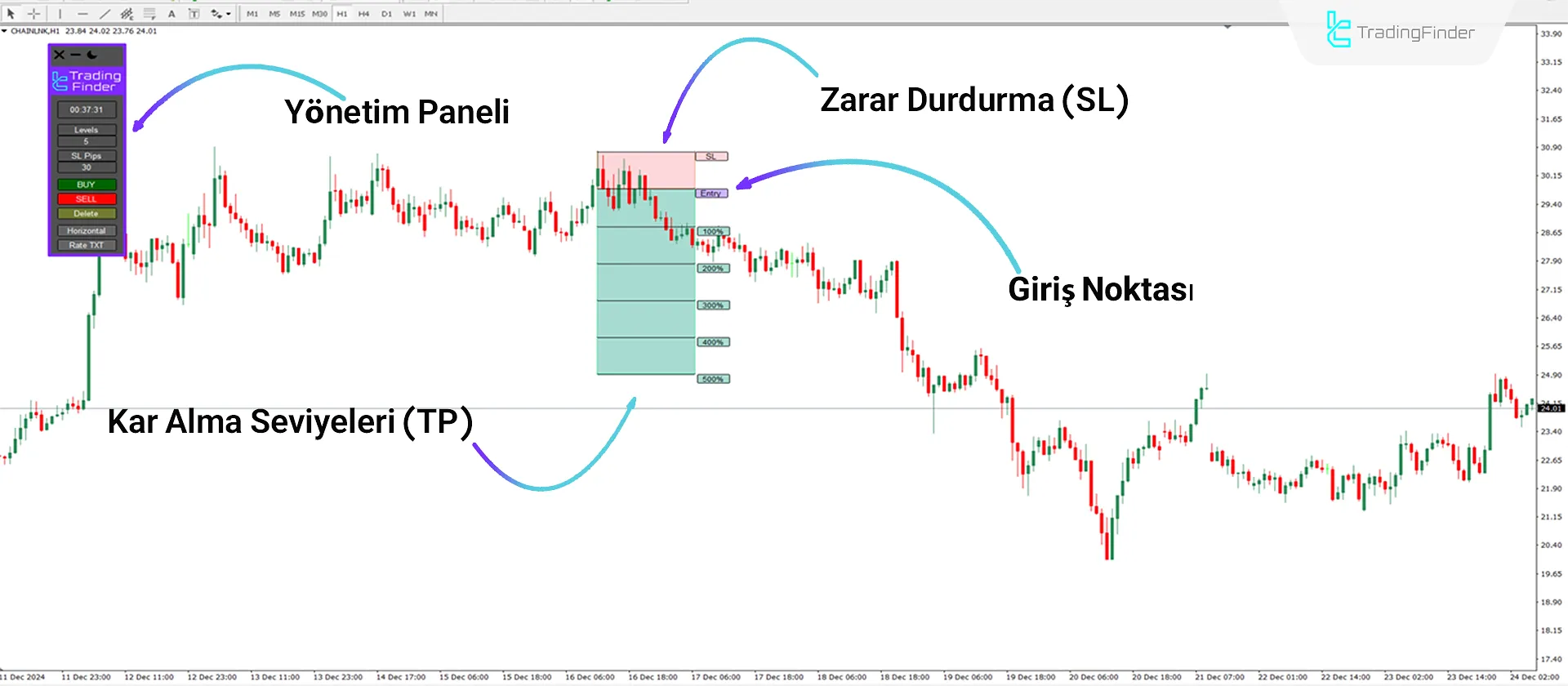 Bir düşüş trendinde Risk Ödül Oranı Hesaplayıcı Göstergesinin performansı