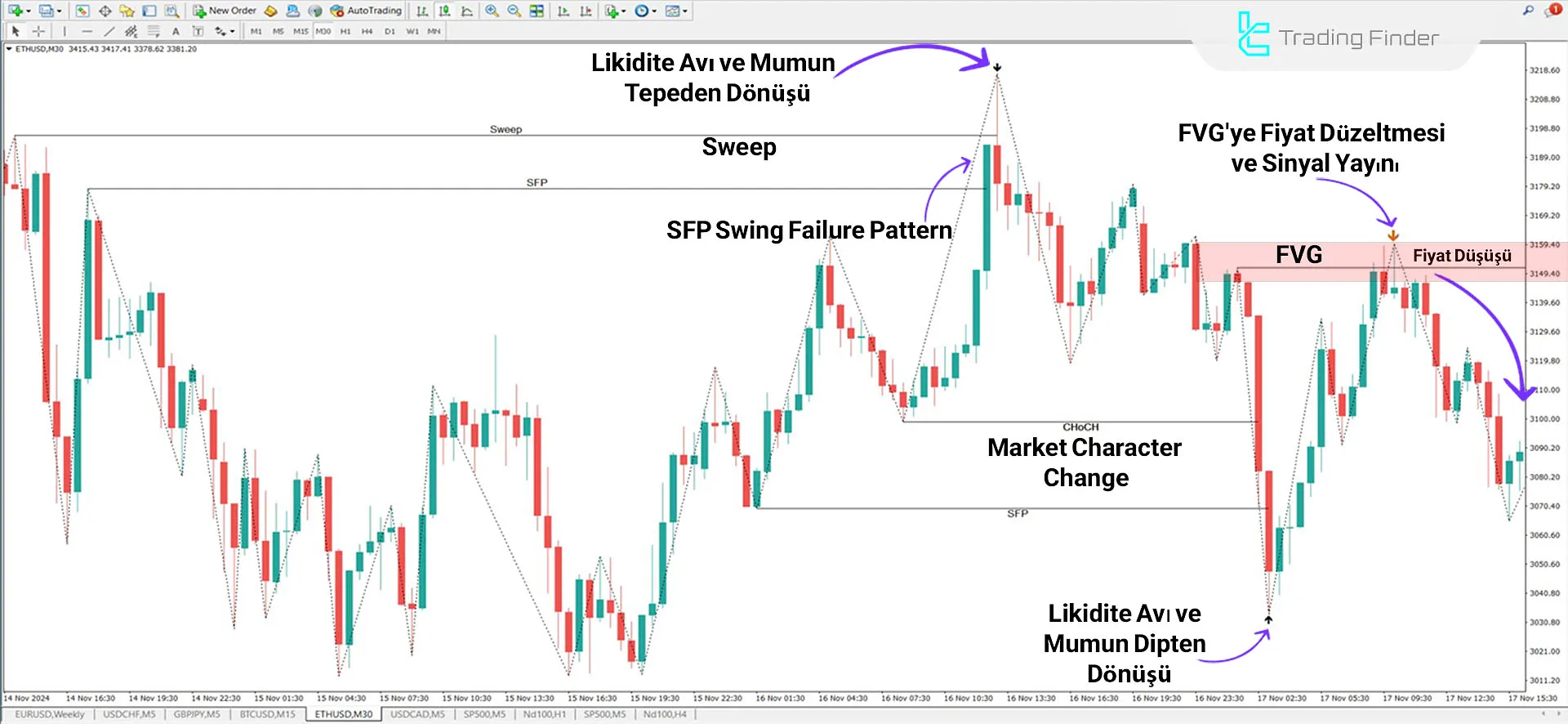 Düşen trendde gösterge
