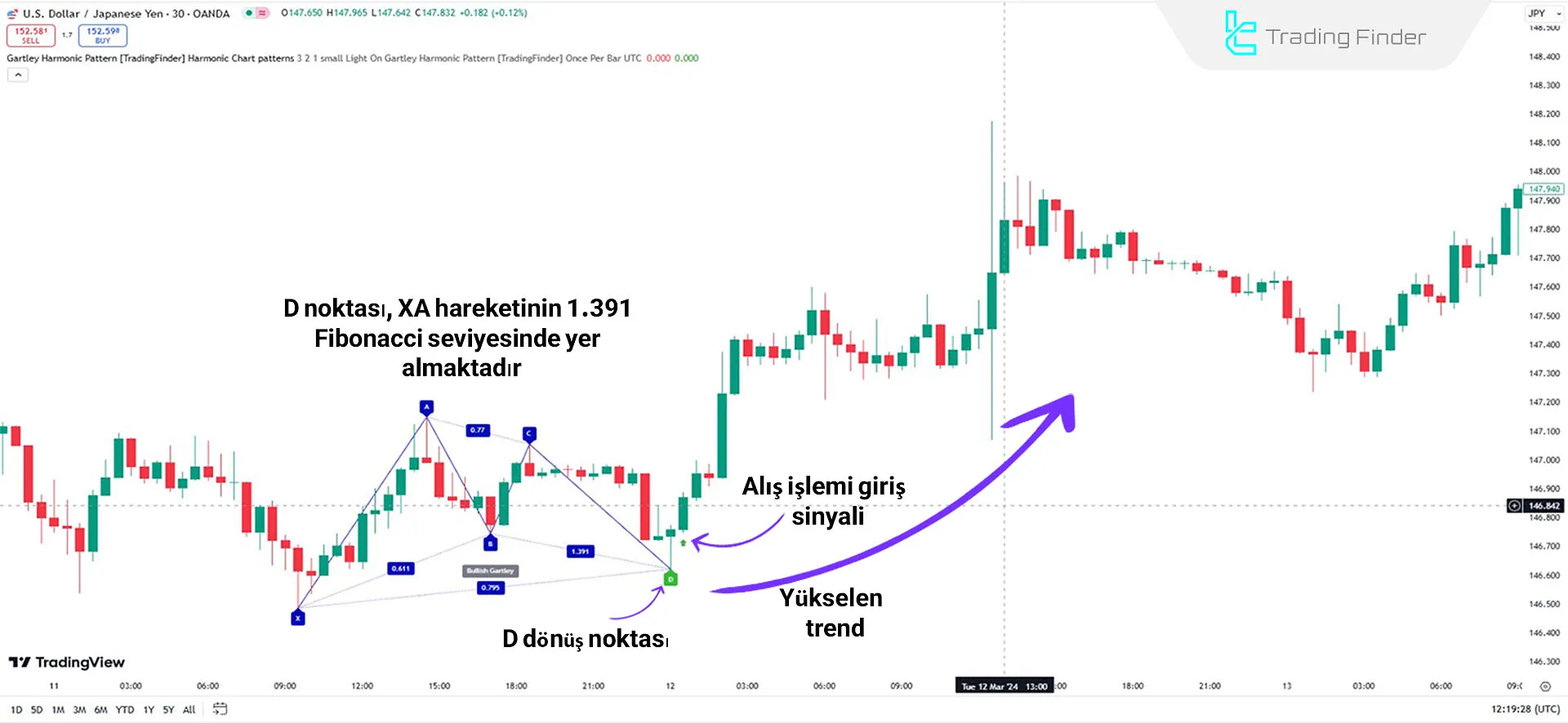 Yükselen trendde gösterge