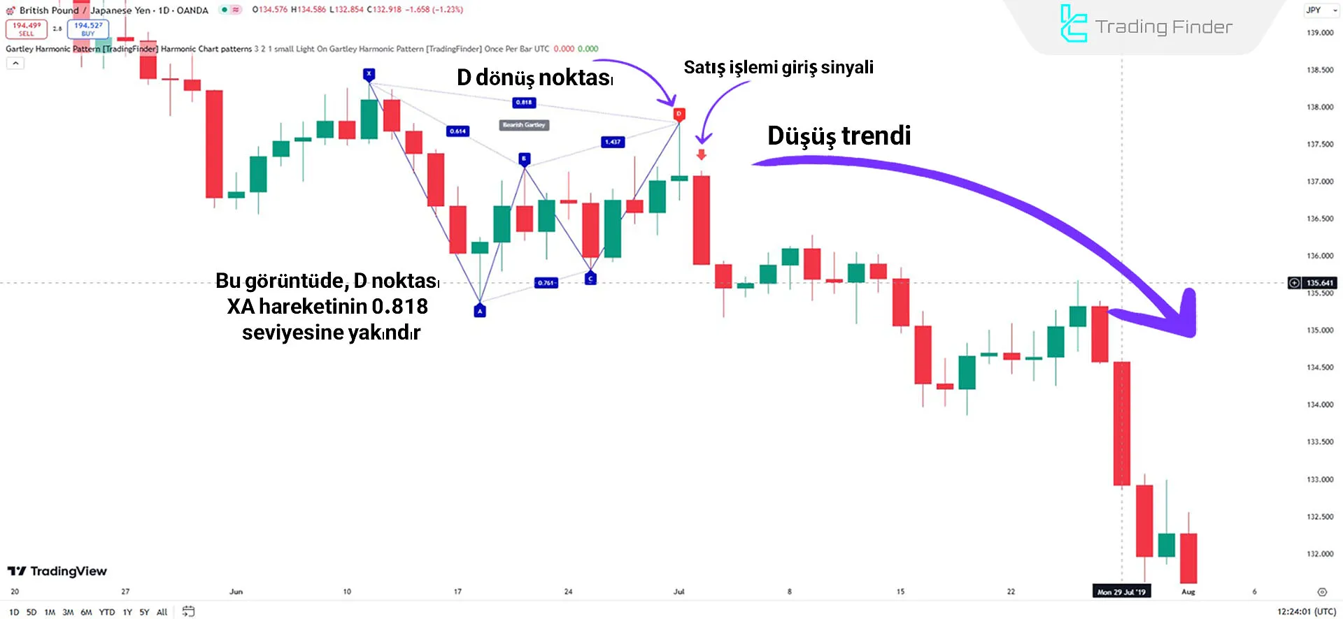 Düşen trendde gösterge