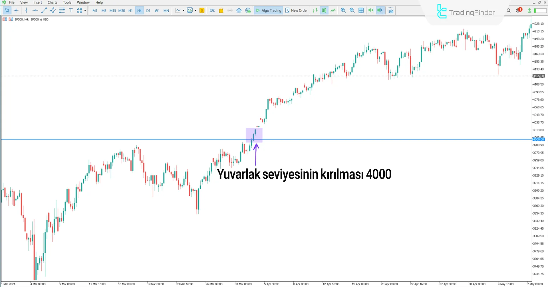 Round Levels Göstergesi'nde yükseliş trendi