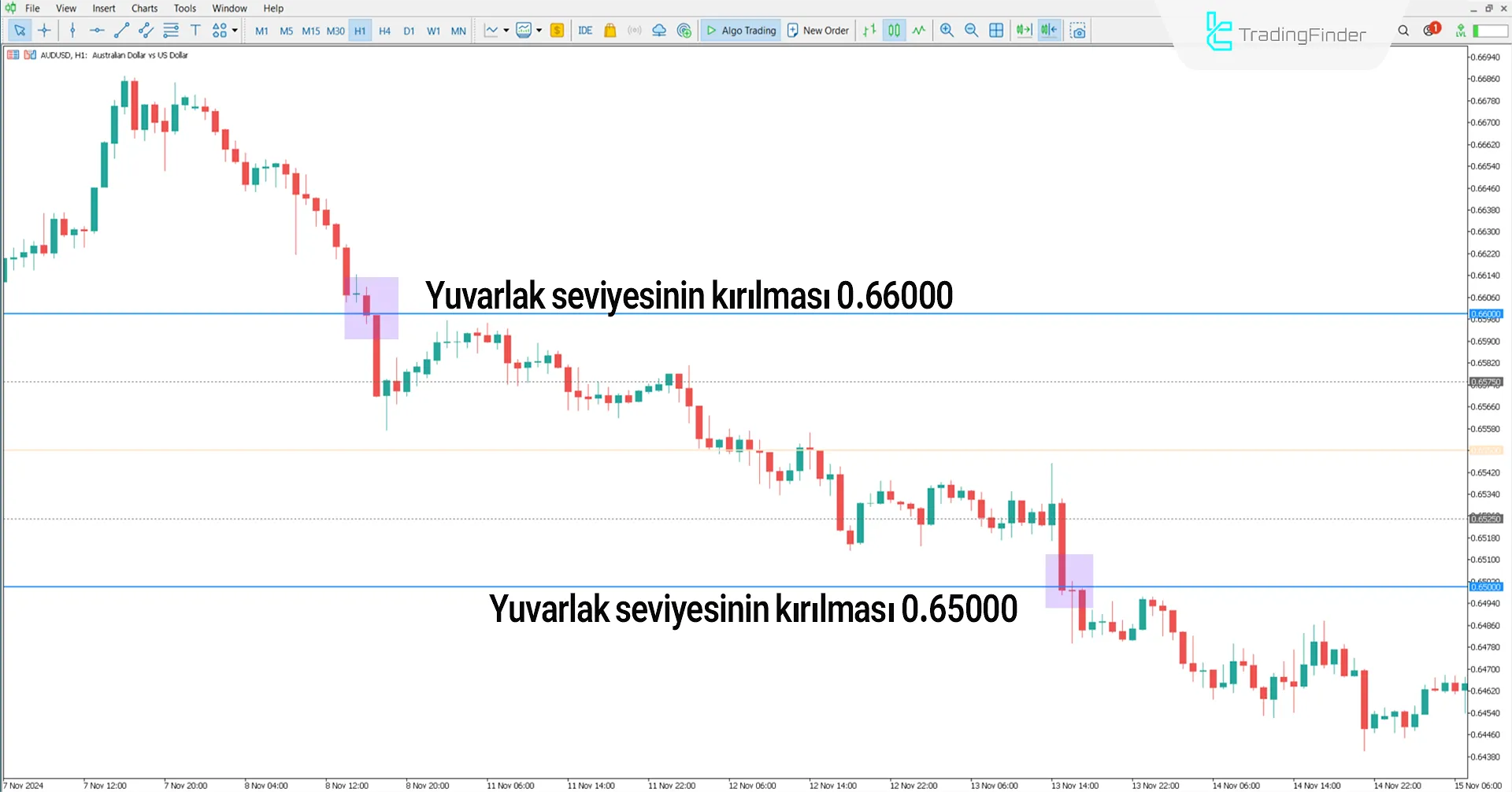 Round Levels Göstergesi'nde düşüş trendi.