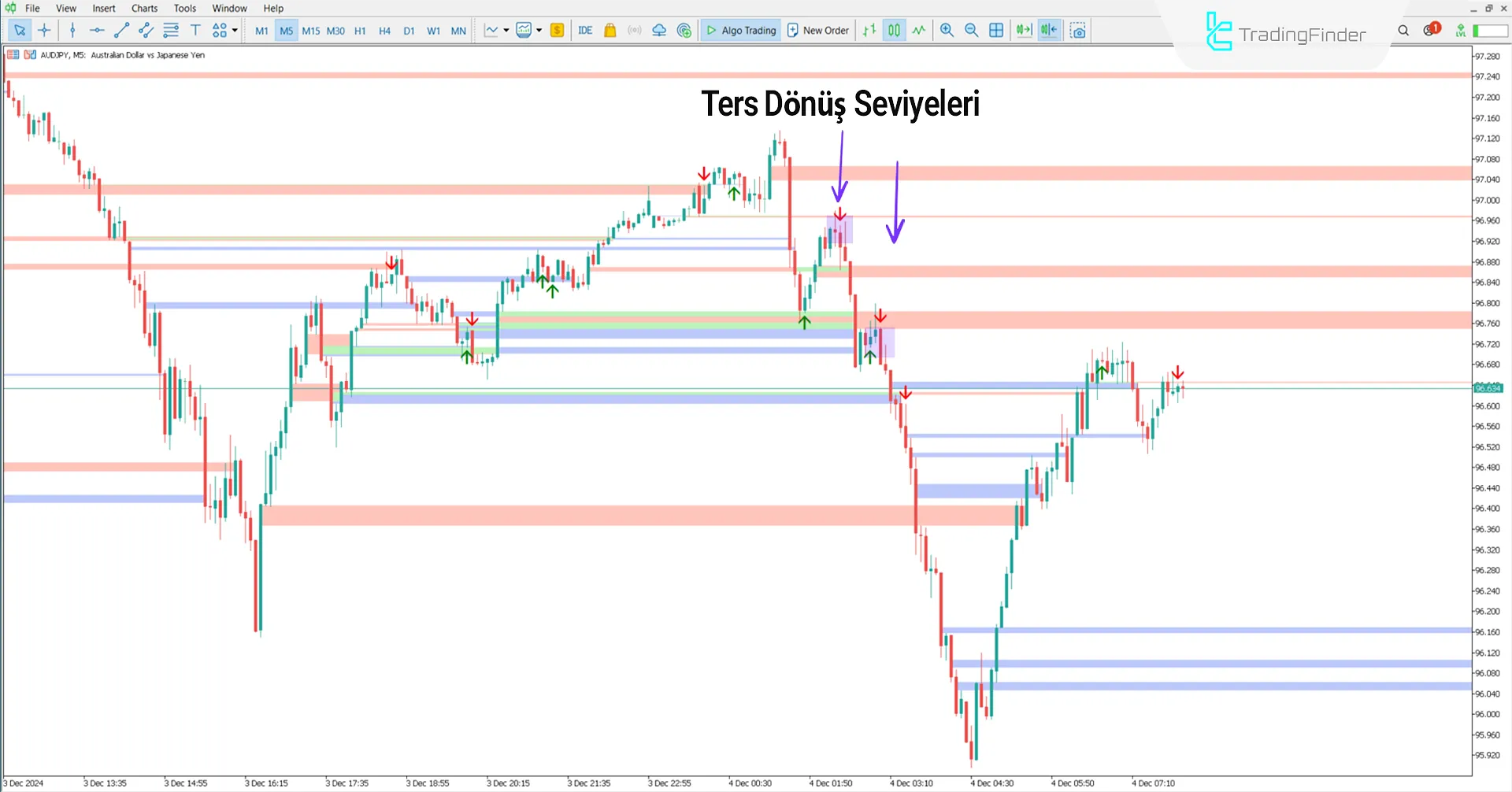 Key price levels in a downtrend