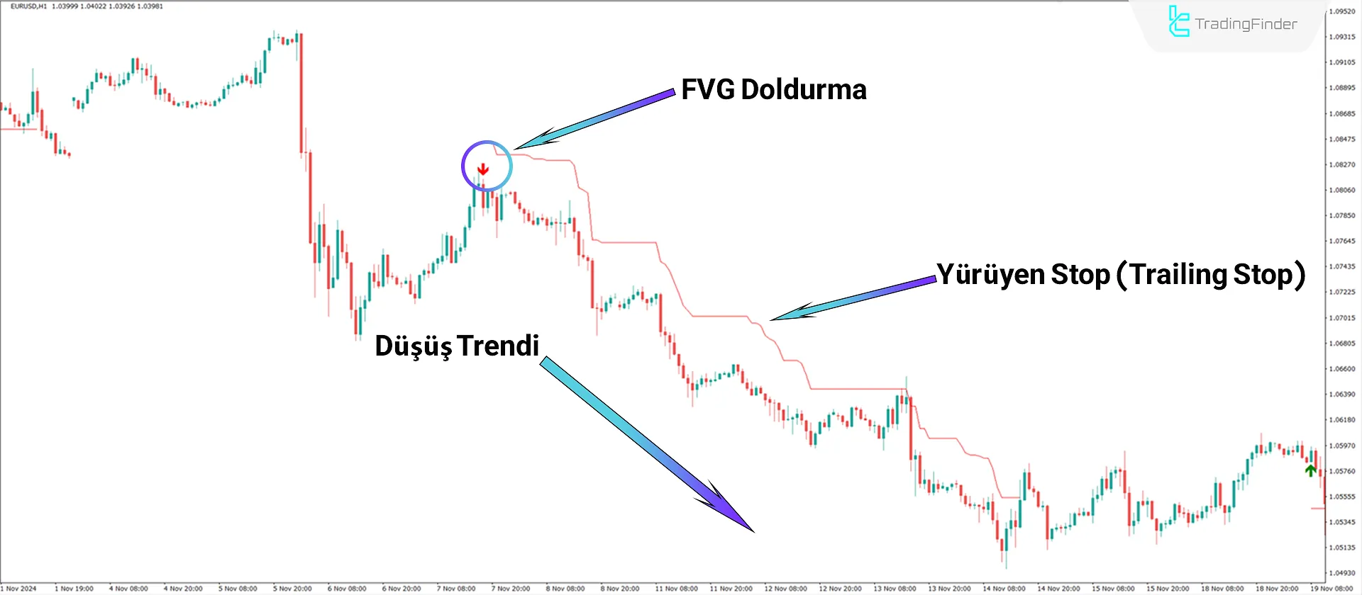 MetaTrader 4'te Ayı Piyasası Analizi