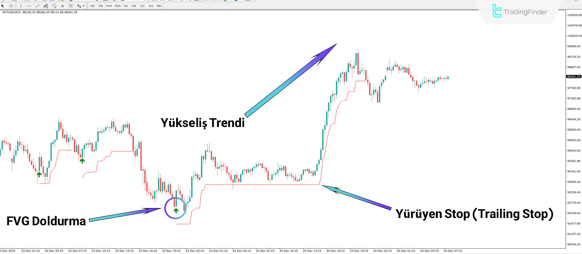 MetaTrader 4'te Boğa Piyasası Analizi