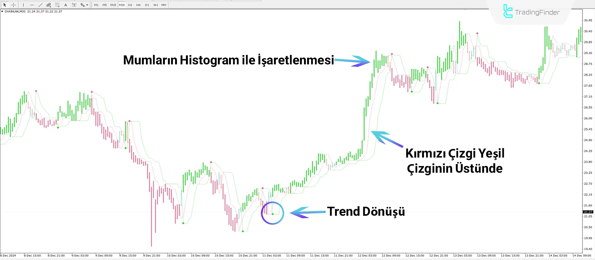 Perfect Trendline Göstergesi boğa trendinde