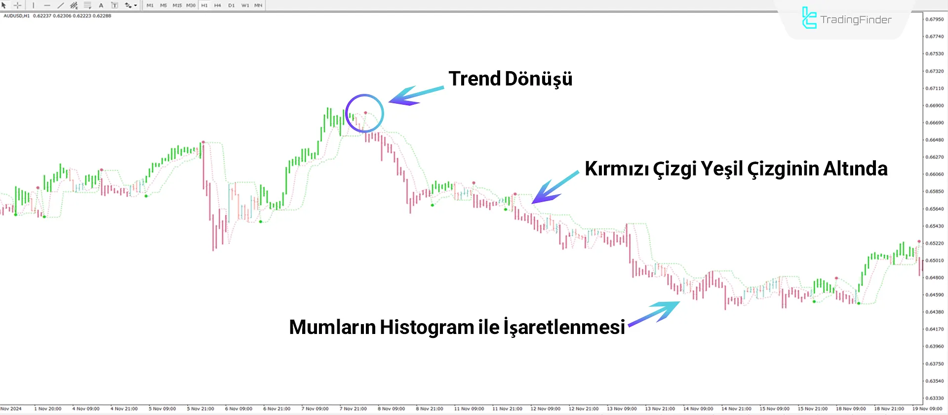 Perfect Trendline Göstergesi ayı koşullarında analizi